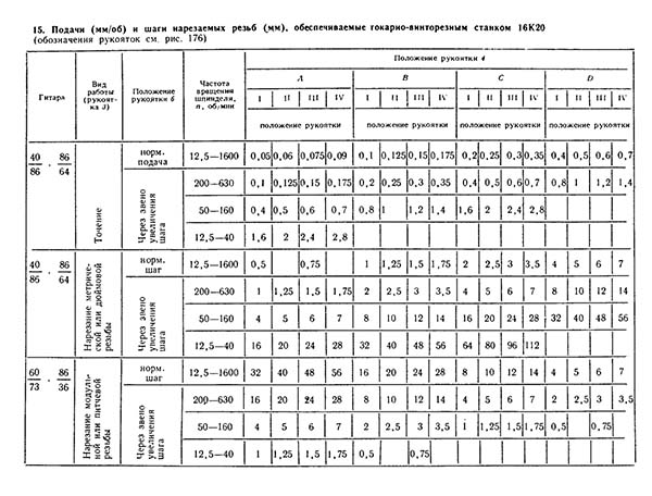 Таблиця подач і кроків нарізання різьблення токарно-гвинторізного верстата 16к20